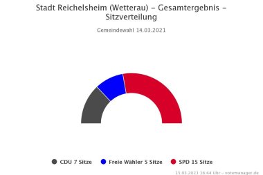 Diagramm über die Wahlergebnisse Kommunalwahl 2021