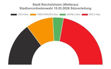 Diagramm über die Wahlergebnisse Kommunalwahl 2021
