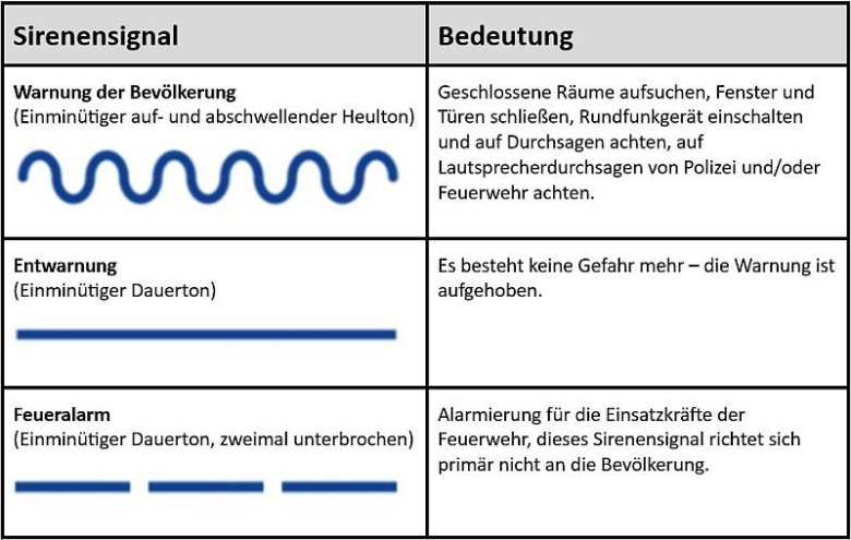 Sirenensignale und ihre Bedeutung